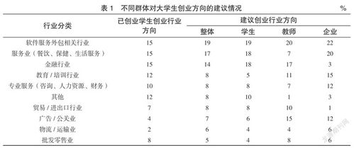 軟件服務外包相關專業大學生創業調查報告
